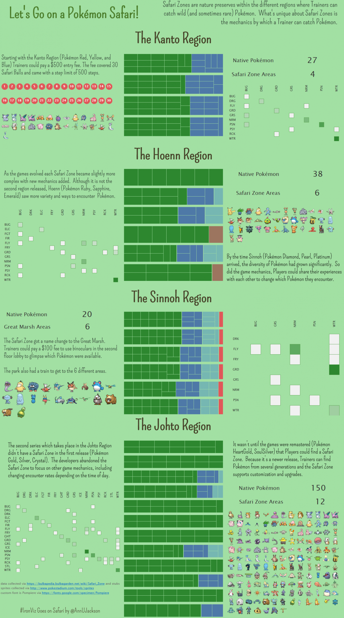 #IronViz – Let’s Go on a Pokémon Safari!