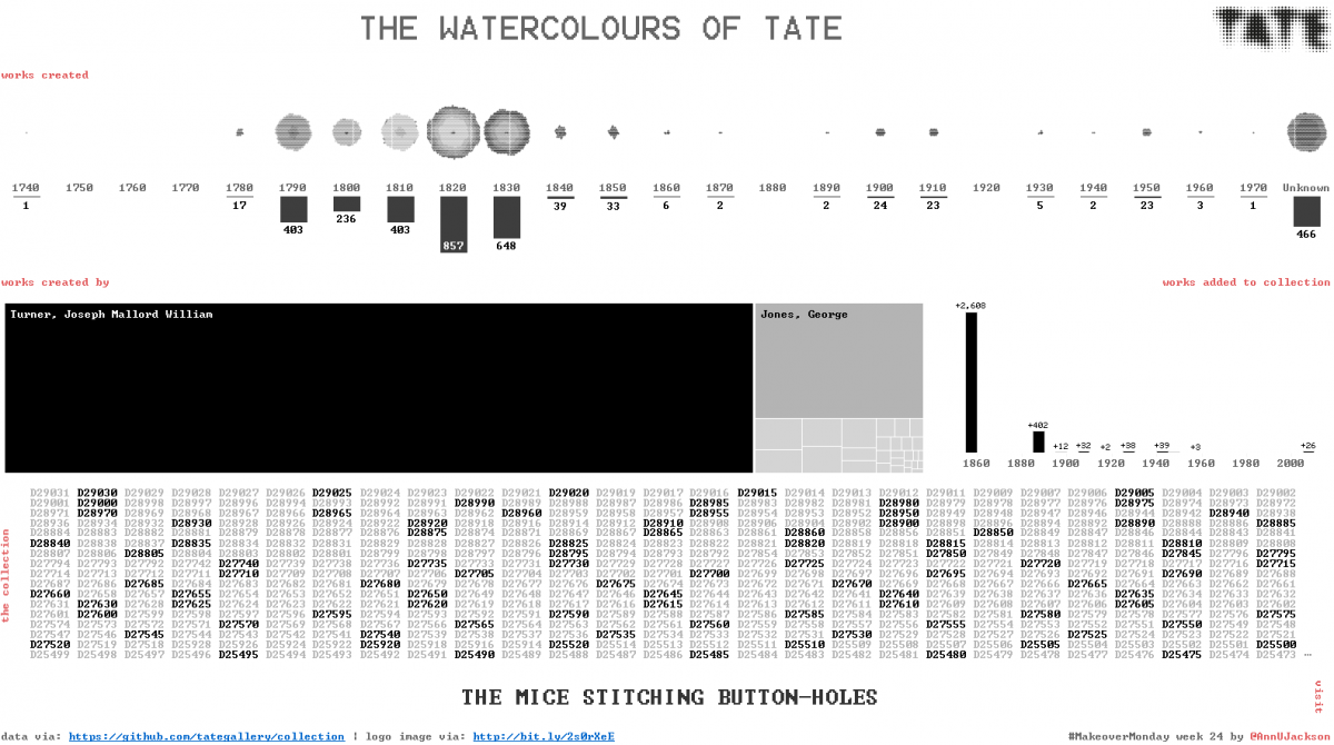 #MakeoverMonday Week 24 – The Watercolours of Tate